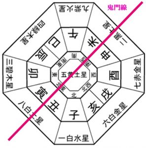 家相・風水の基本 | 九星気学・姓名鑑定を学ぶならマンツーマンレッスンの氣彩塾